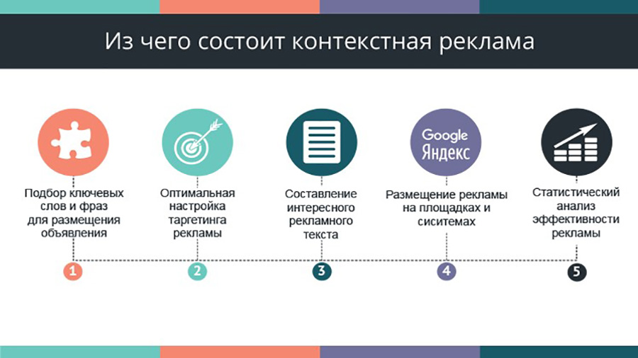 Из чего состоит контекстная реклама Из чего состоит контекстная реклама